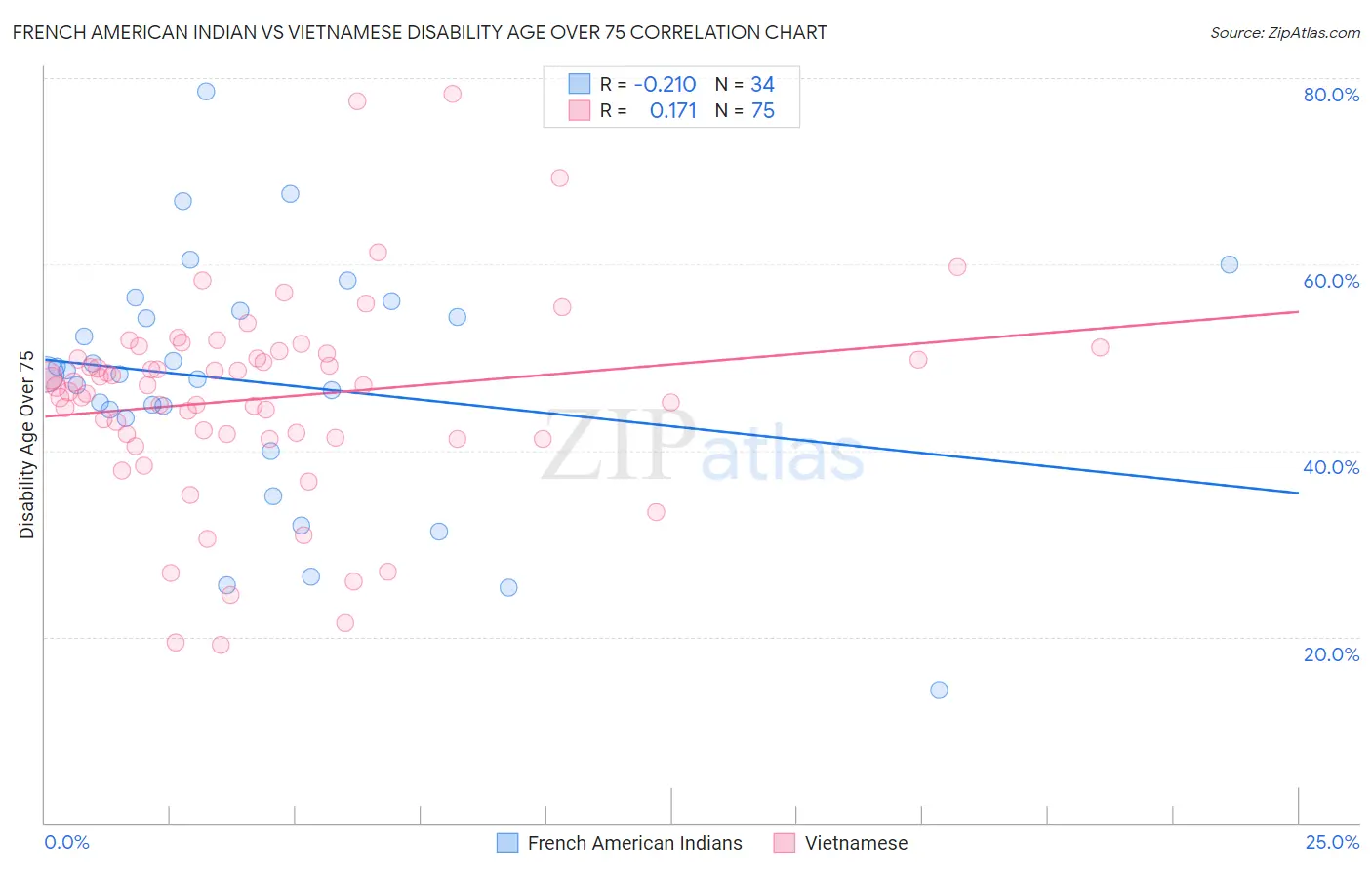 French American Indian vs Vietnamese Disability Age Over 75