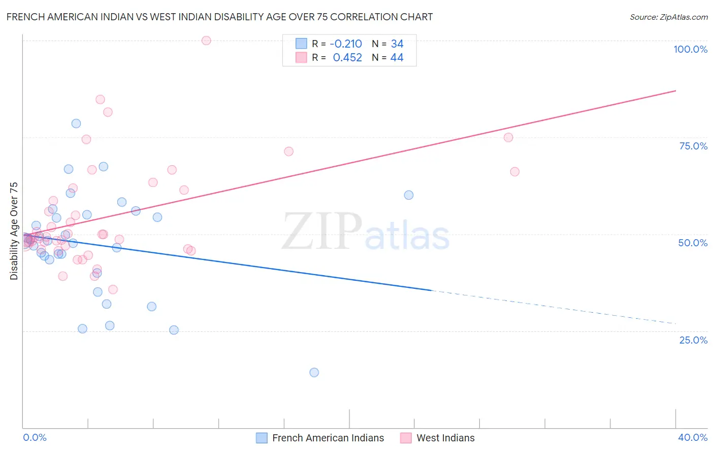 French American Indian vs West Indian Disability Age Over 75