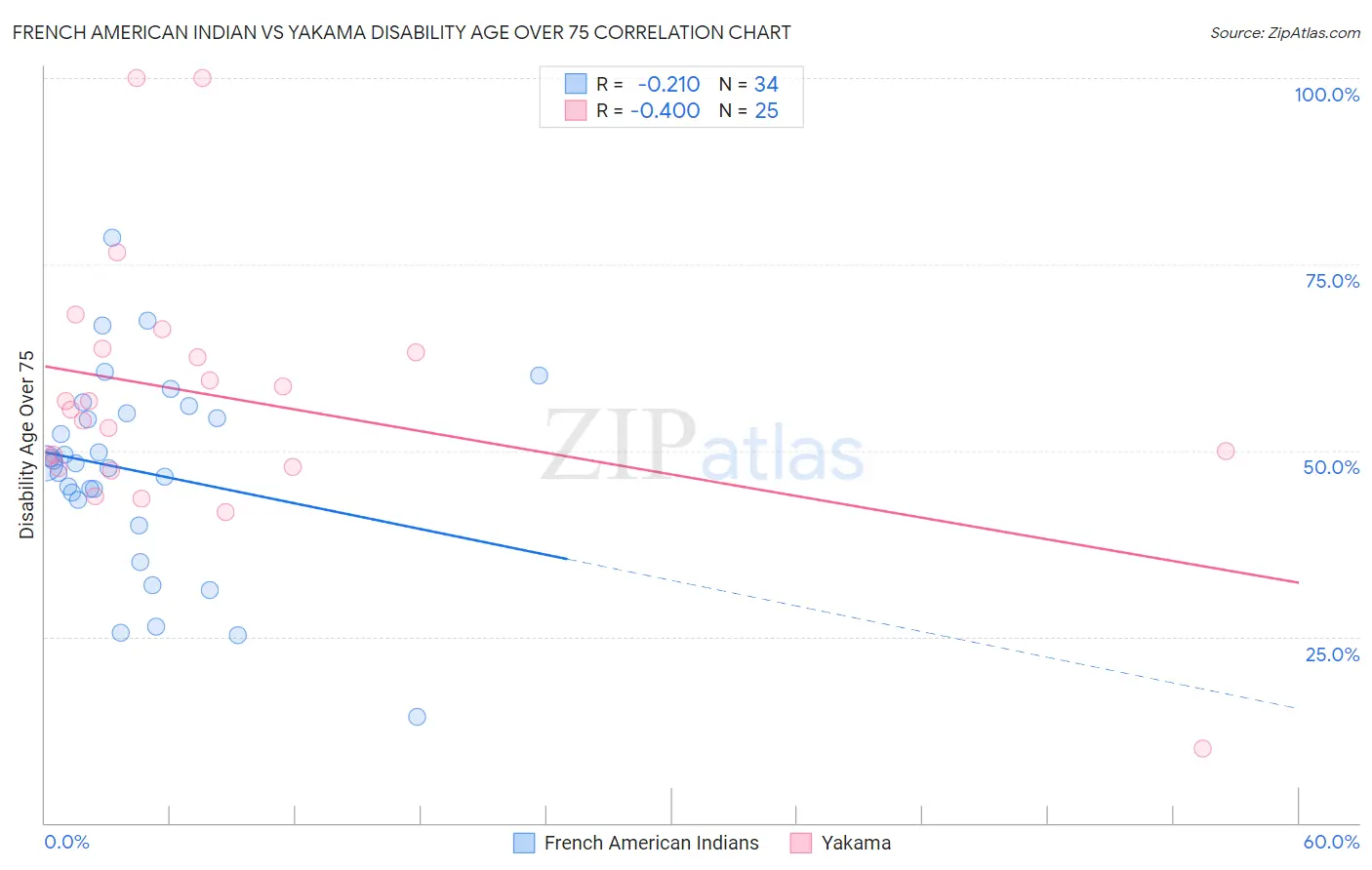 French American Indian vs Yakama Disability Age Over 75