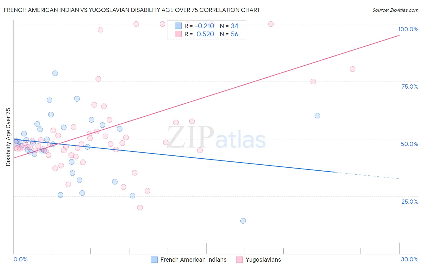 French American Indian vs Yugoslavian Disability Age Over 75