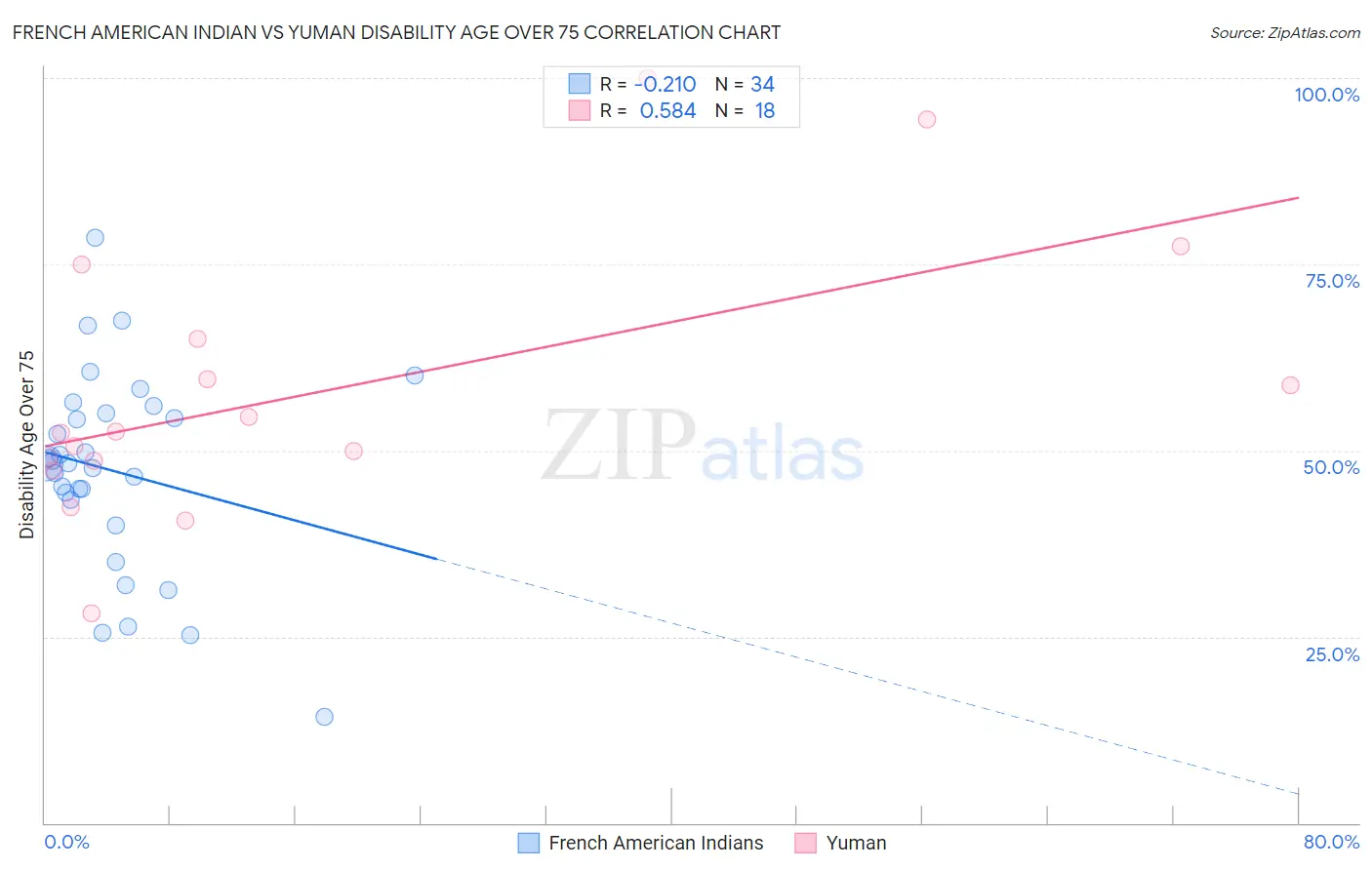 French American Indian vs Yuman Disability Age Over 75