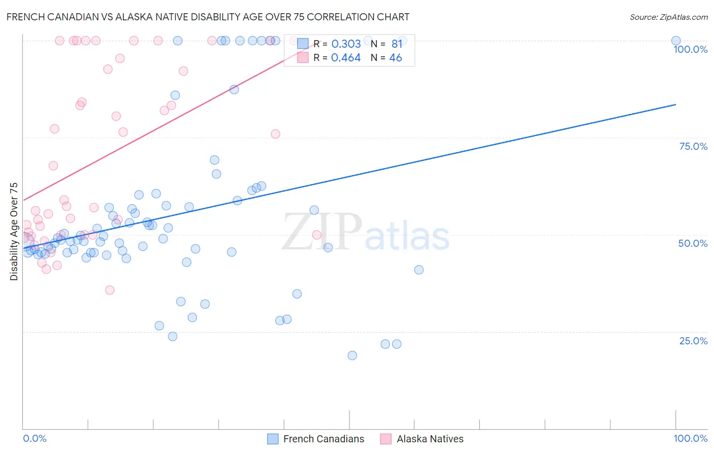 French Canadian vs Alaska Native Disability Age Over 75