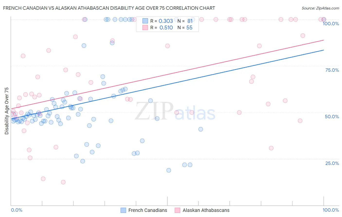 French Canadian vs Alaskan Athabascan Disability Age Over 75