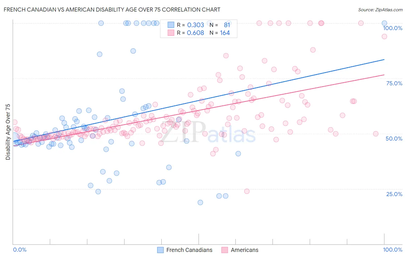French Canadian vs American Disability Age Over 75