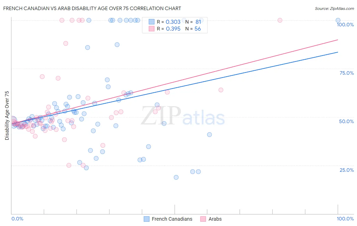 French Canadian vs Arab Disability Age Over 75