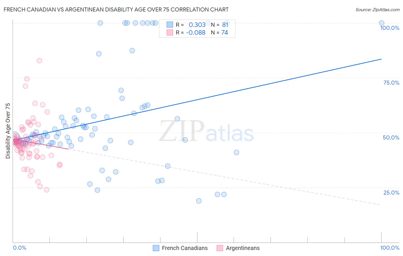 French Canadian vs Argentinean Disability Age Over 75