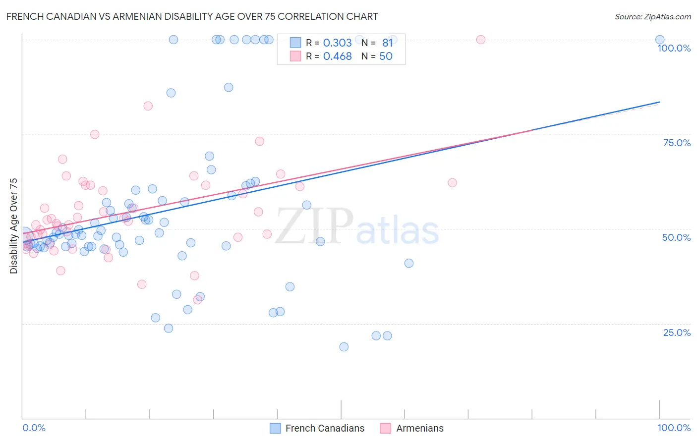 French Canadian vs Armenian Disability Age Over 75