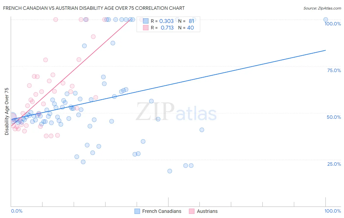 French Canadian vs Austrian Disability Age Over 75