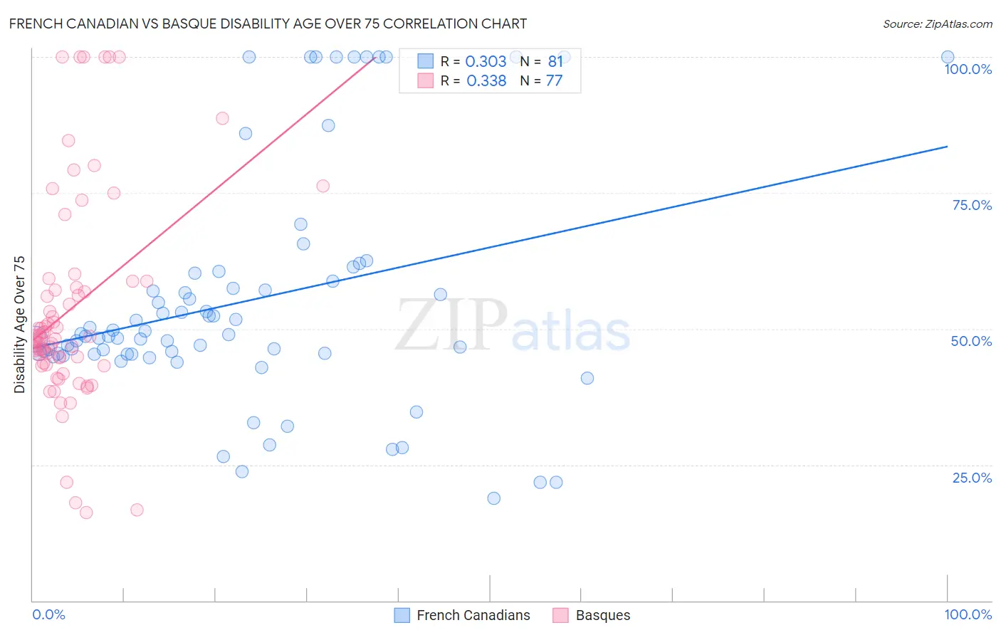 French Canadian vs Basque Disability Age Over 75