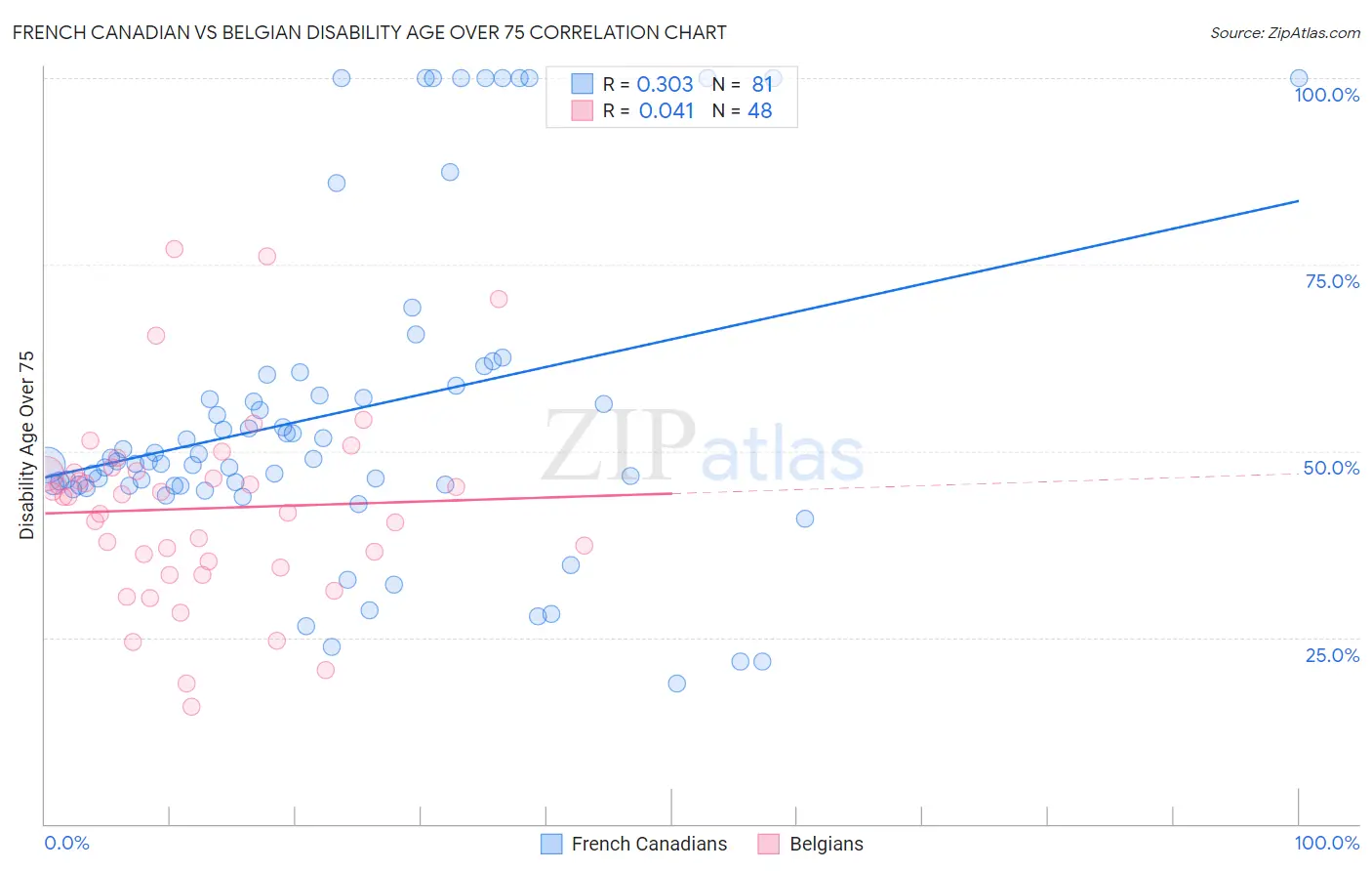 French Canadian vs Belgian Disability Age Over 75