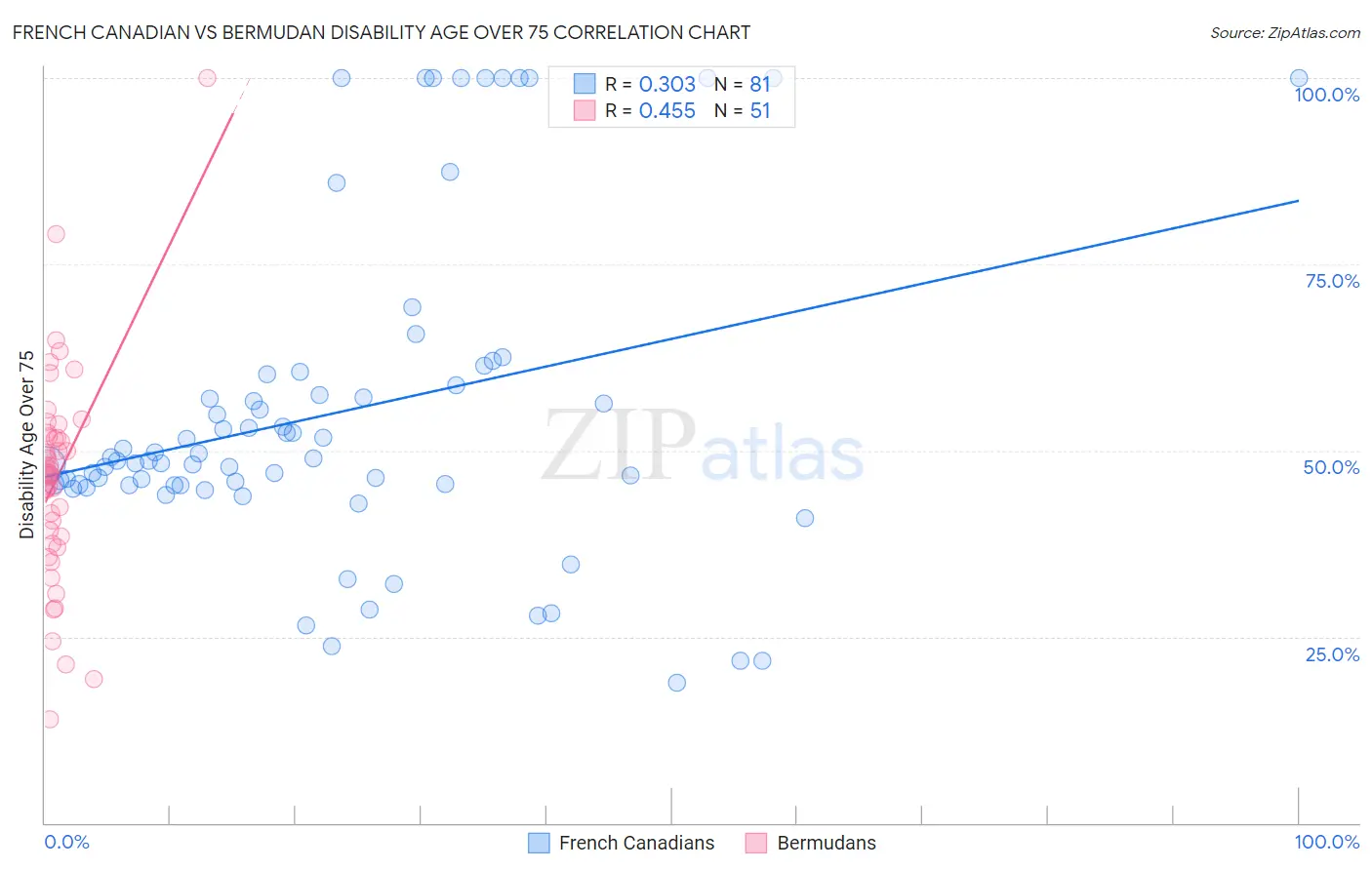 French Canadian vs Bermudan Disability Age Over 75
