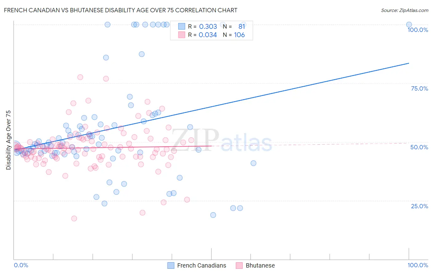 French Canadian vs Bhutanese Disability Age Over 75