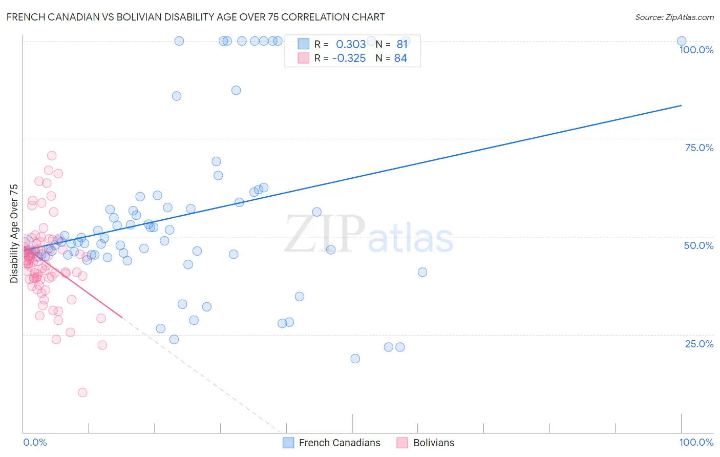 French Canadian vs Bolivian Disability Age Over 75