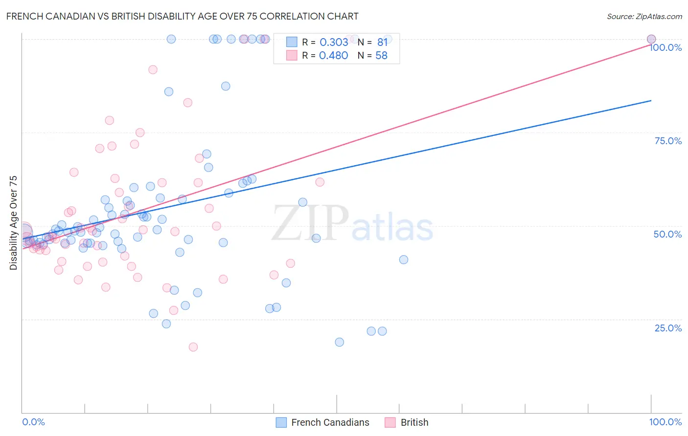 French Canadian vs British Disability Age Over 75