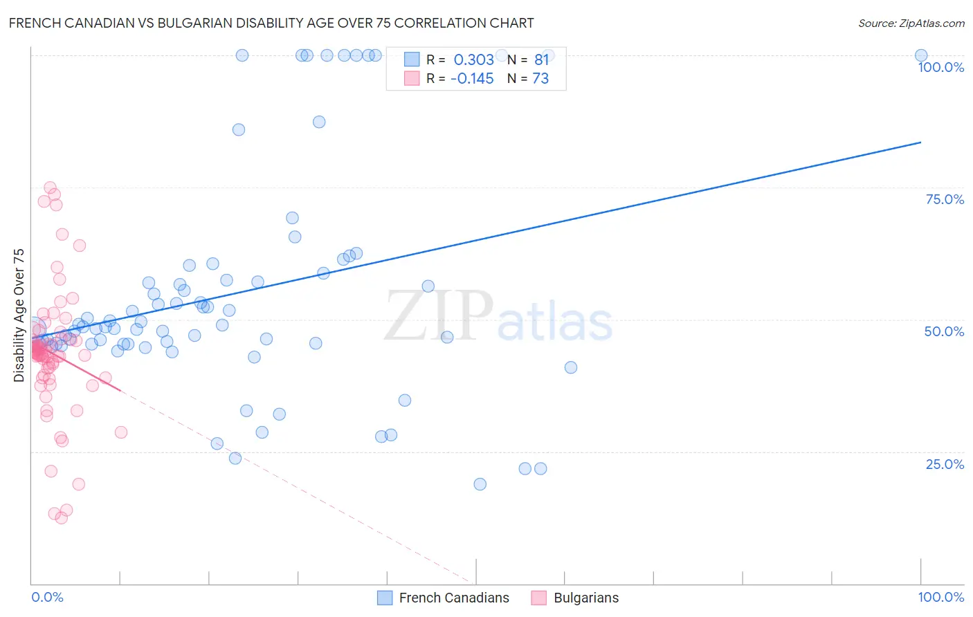 French Canadian vs Bulgarian Disability Age Over 75