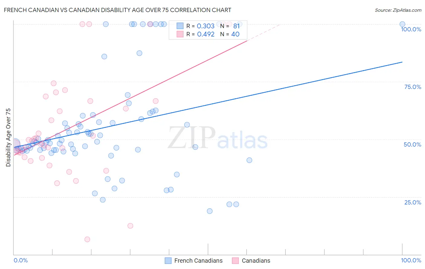 French Canadian vs Canadian Disability Age Over 75
