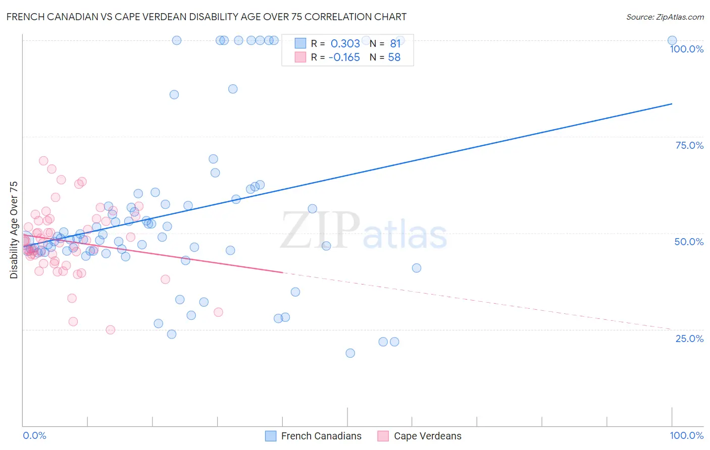 French Canadian vs Cape Verdean Disability Age Over 75