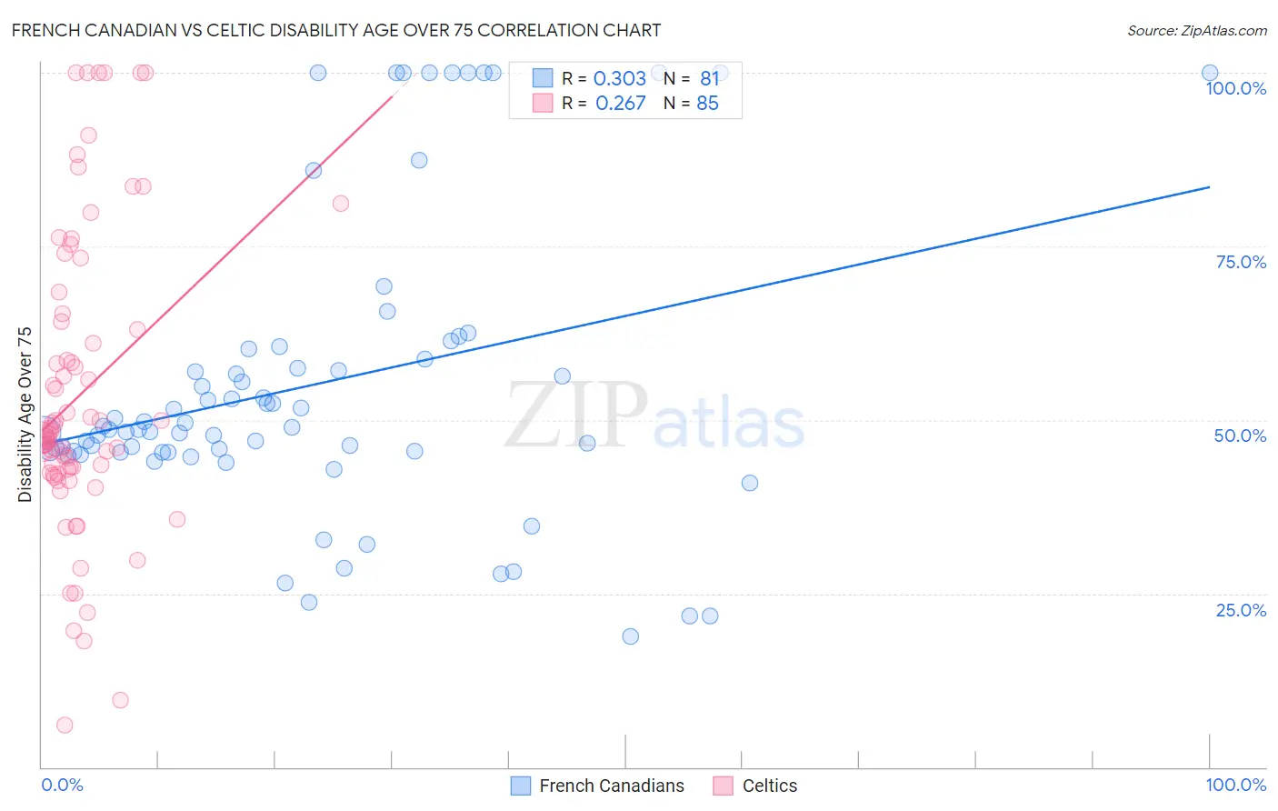 French Canadian vs Celtic Disability Age Over 75