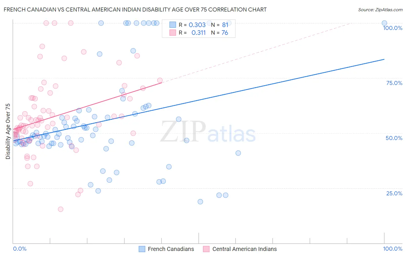 French Canadian vs Central American Indian Disability Age Over 75