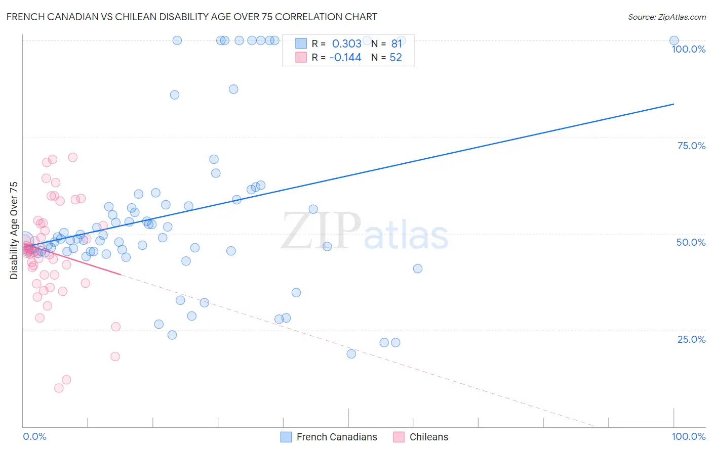 French Canadian vs Chilean Disability Age Over 75