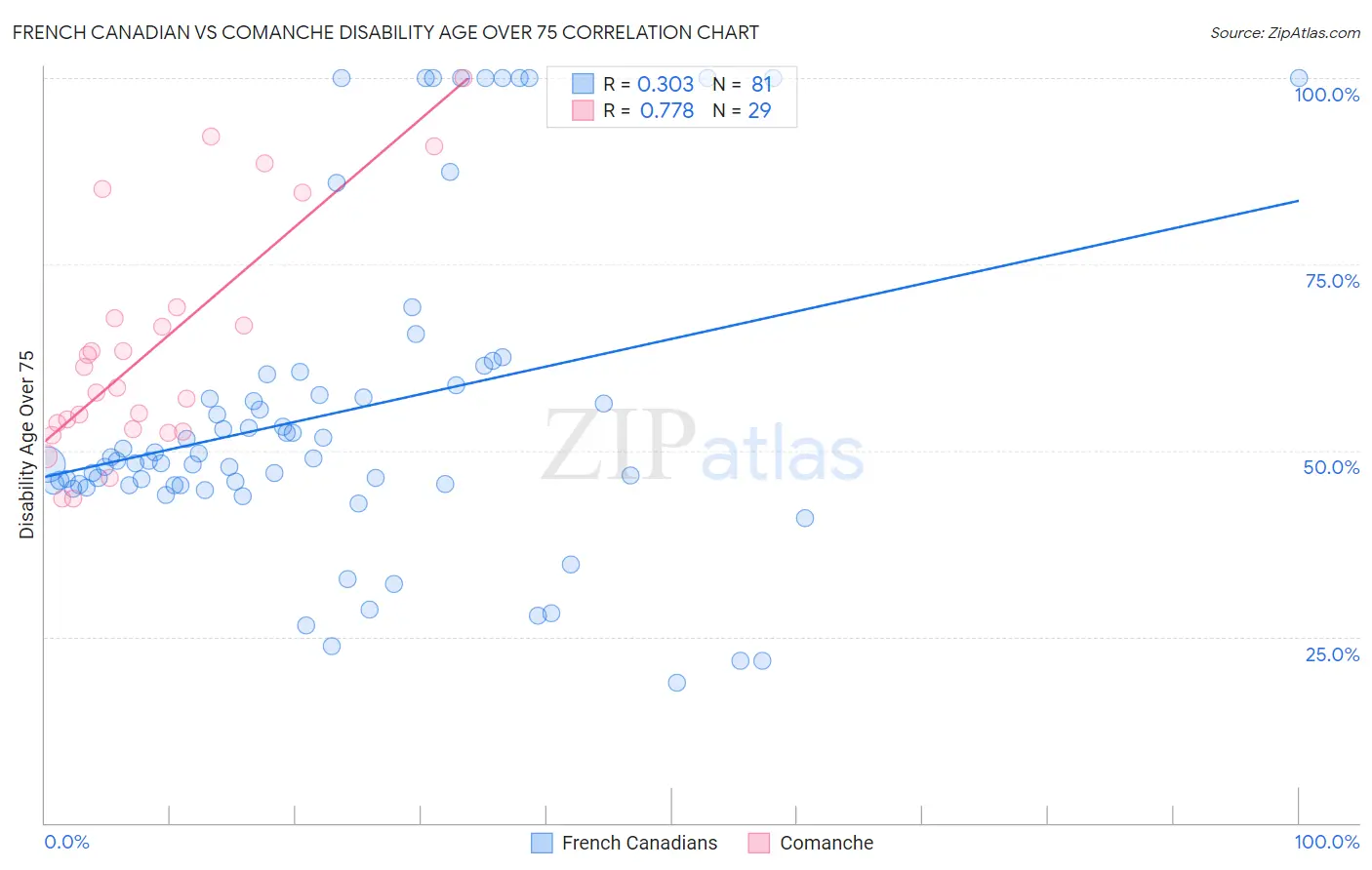 French Canadian vs Comanche Disability Age Over 75