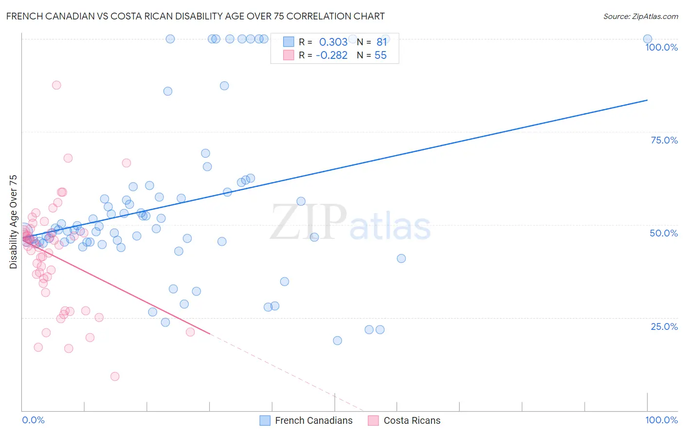 French Canadian vs Costa Rican Disability Age Over 75