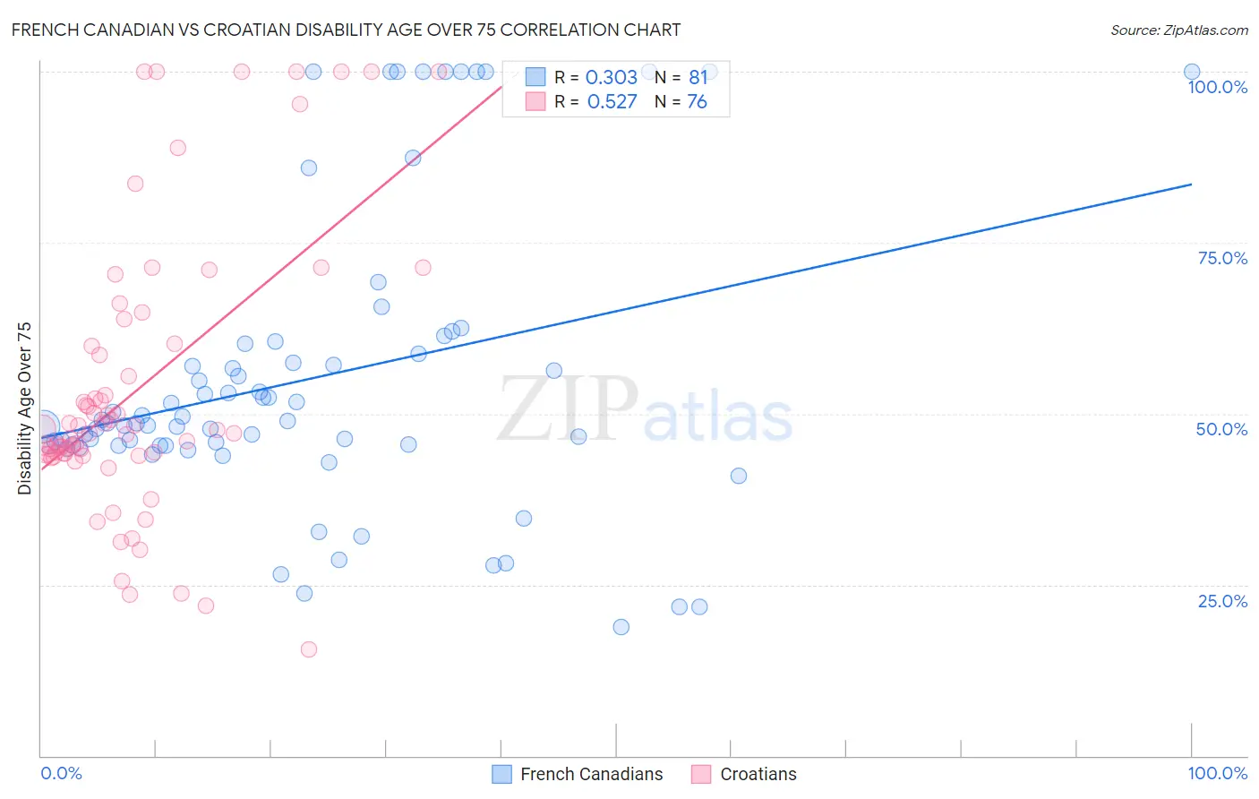 French Canadian vs Croatian Disability Age Over 75