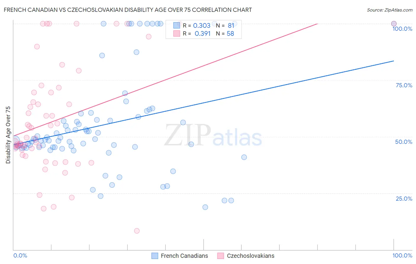 French Canadian vs Czechoslovakian Disability Age Over 75