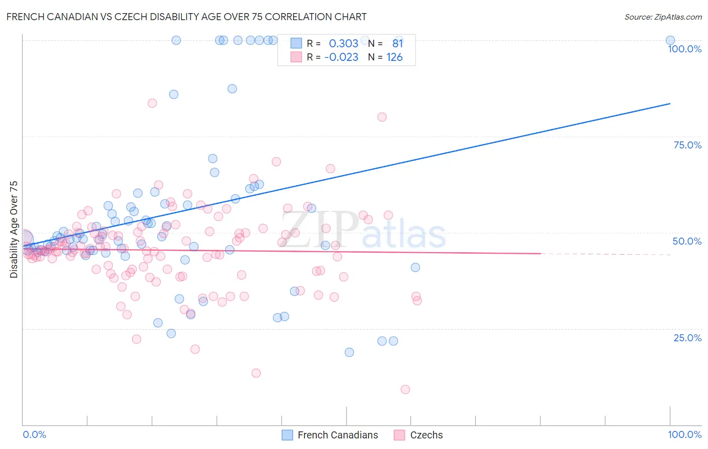 French Canadian vs Czech Disability Age Over 75