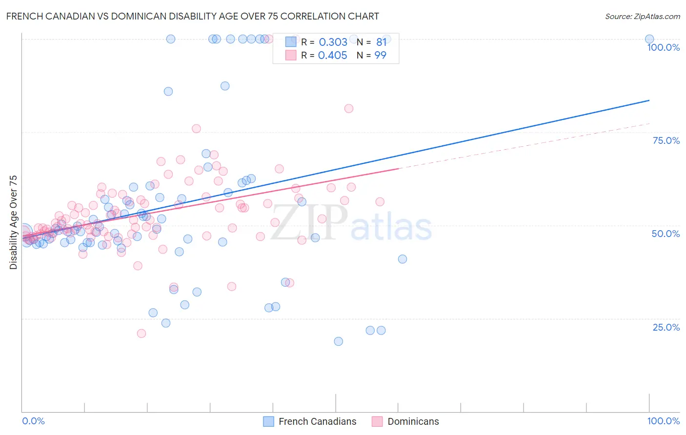 French Canadian vs Dominican Disability Age Over 75