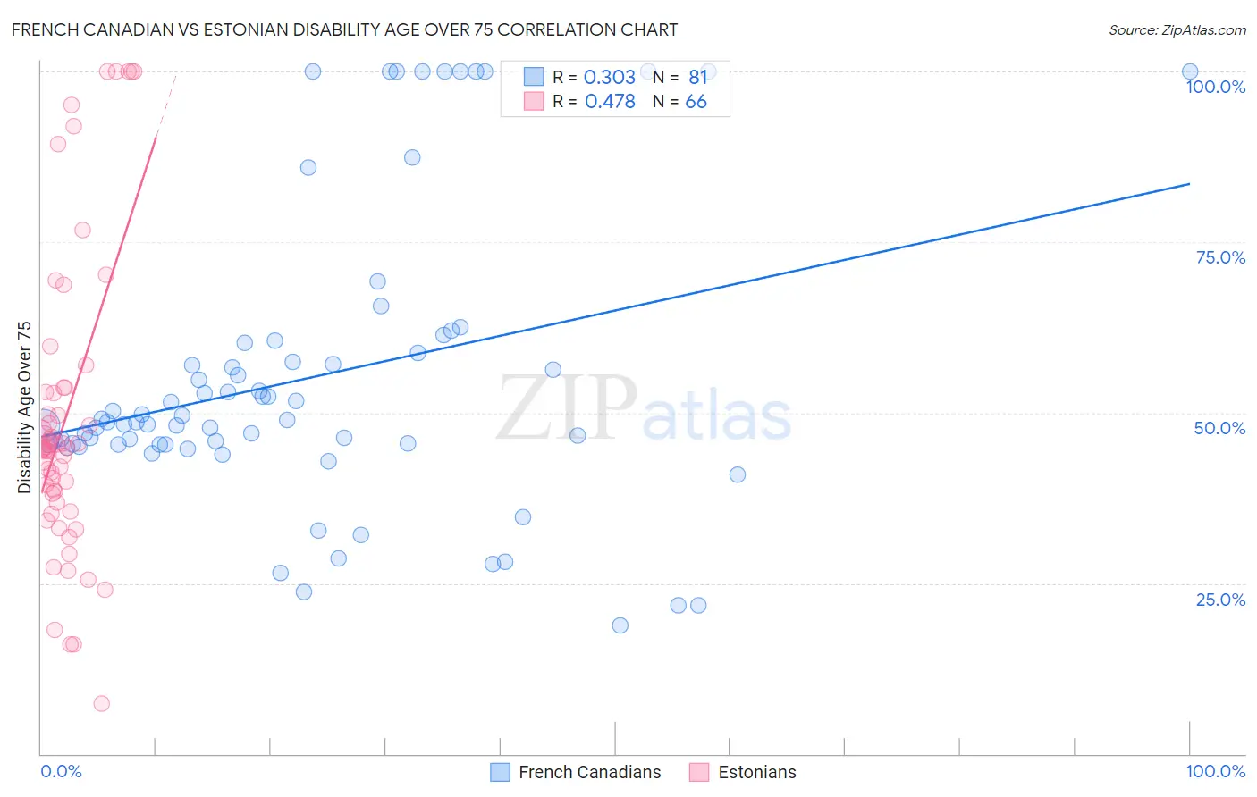 French Canadian vs Estonian Disability Age Over 75