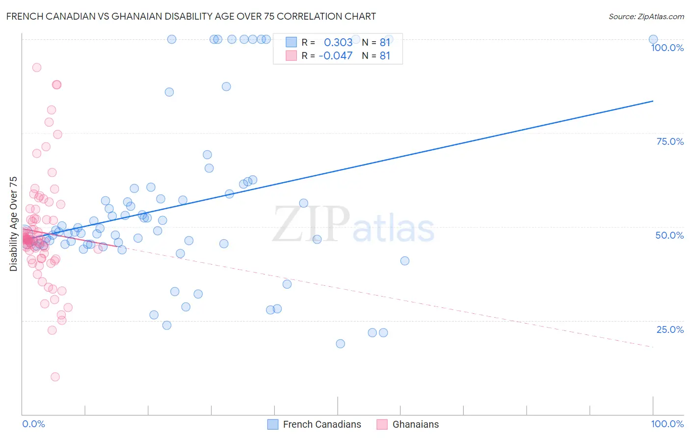 French Canadian vs Ghanaian Disability Age Over 75