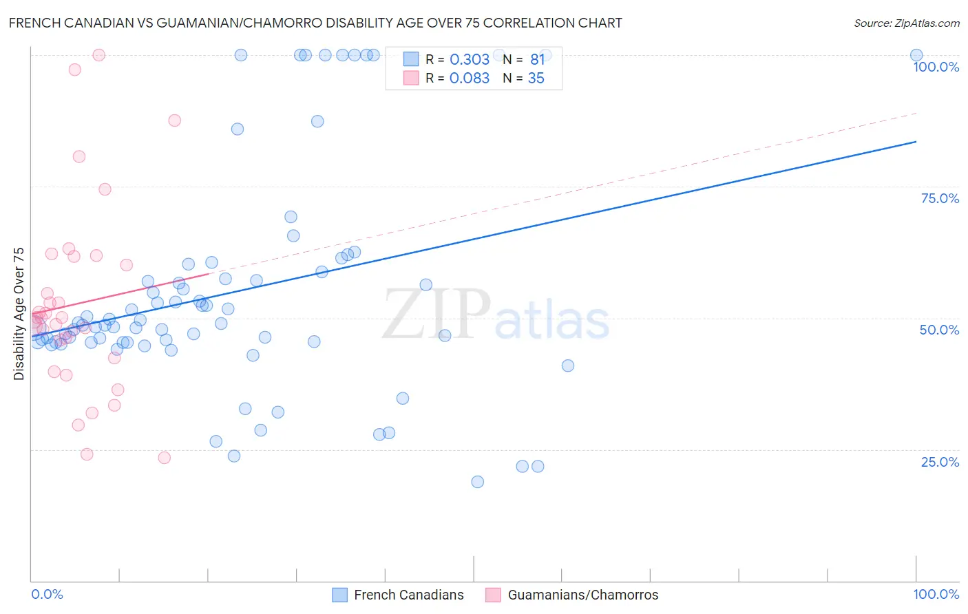 French Canadian vs Guamanian/Chamorro Disability Age Over 75