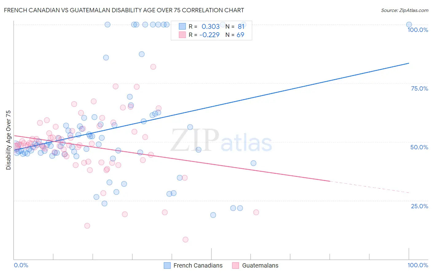 French Canadian vs Guatemalan Disability Age Over 75