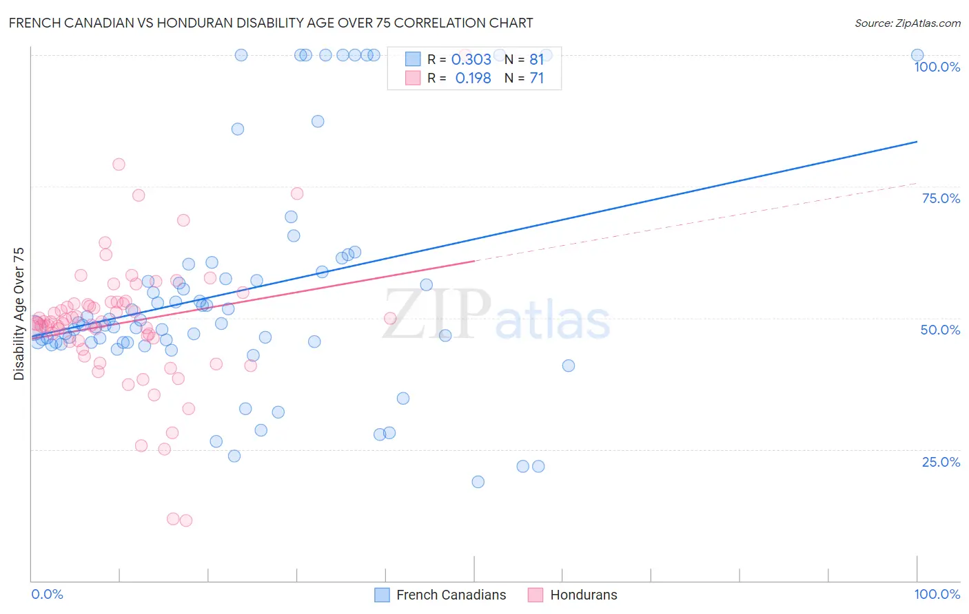 French Canadian vs Honduran Disability Age Over 75