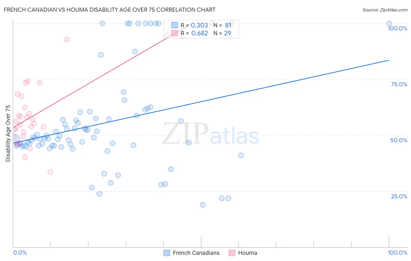 French Canadian vs Houma Disability Age Over 75