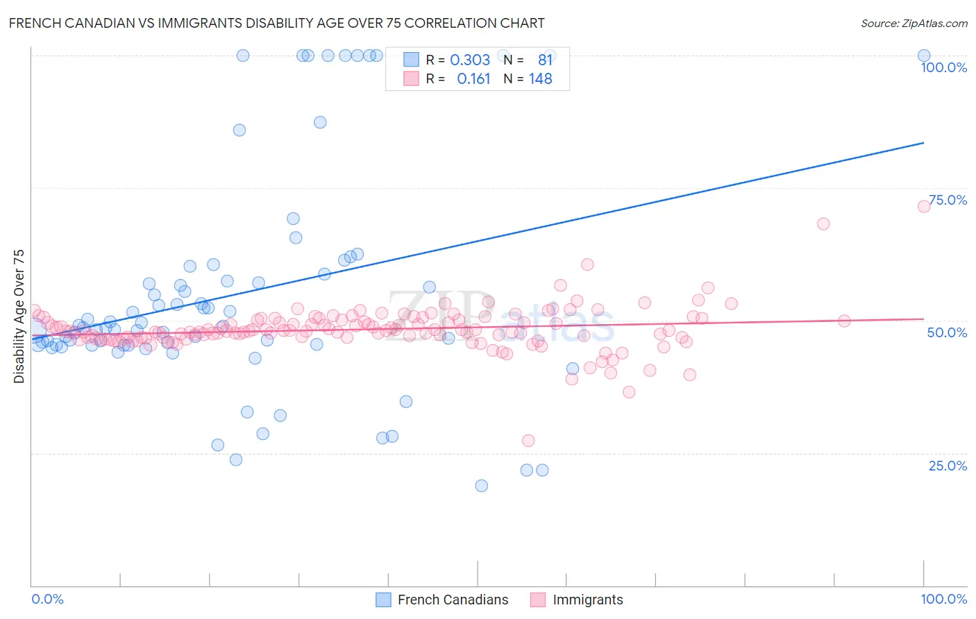 French Canadian vs Immigrants Disability Age Over 75