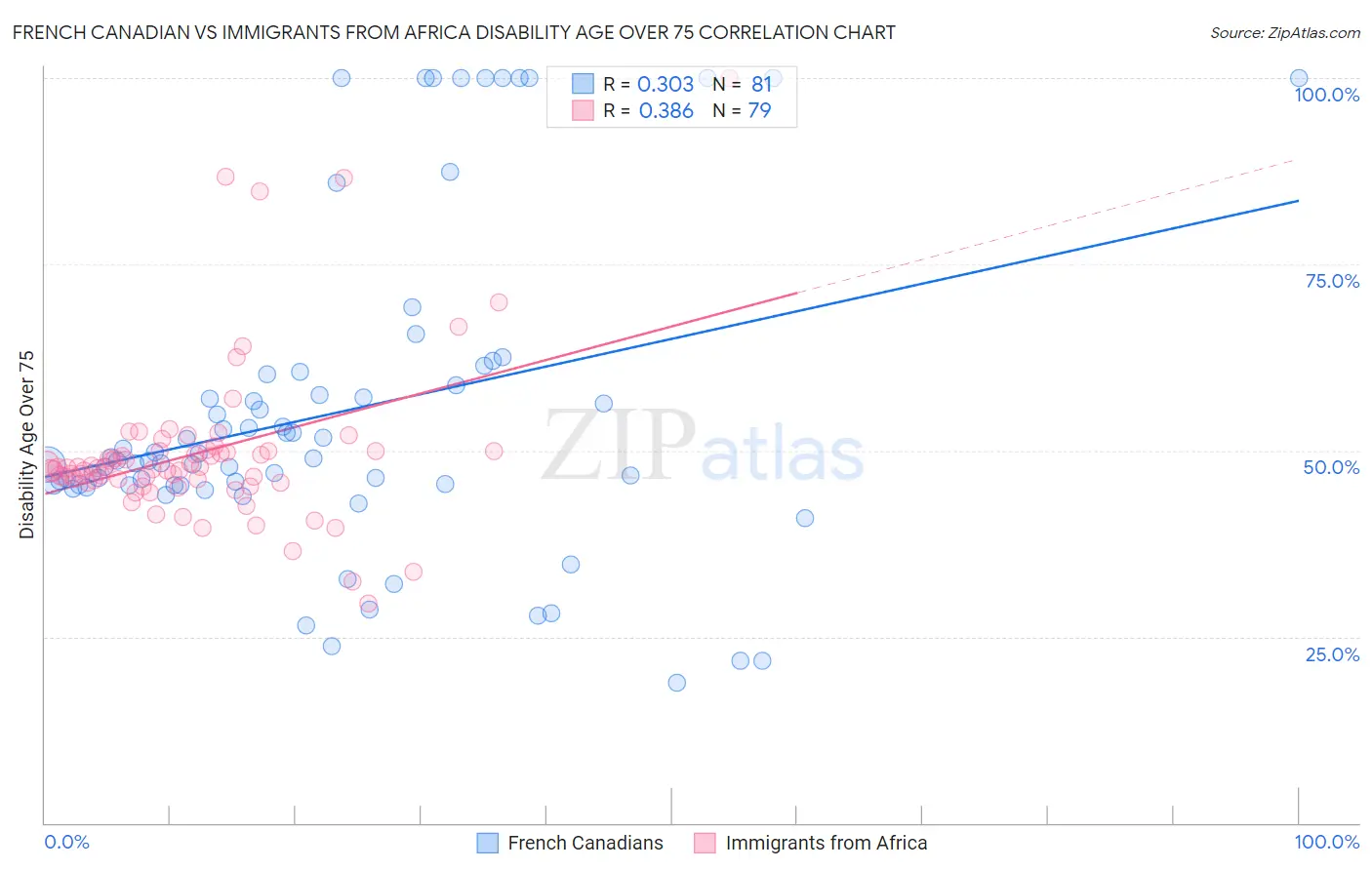 French Canadian vs Immigrants from Africa Disability Age Over 75
