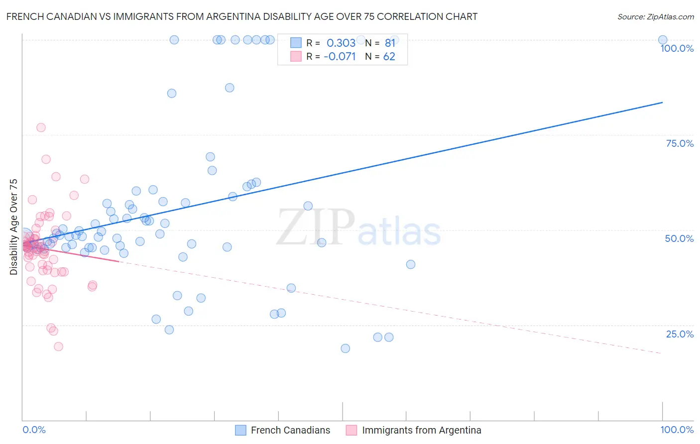 French Canadian vs Immigrants from Argentina Disability Age Over 75