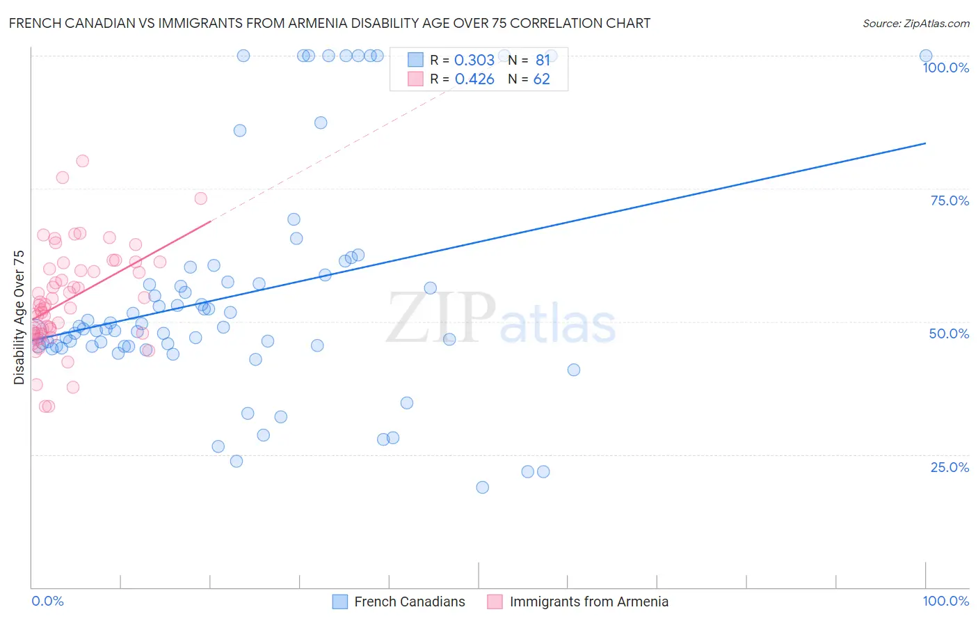 French Canadian vs Immigrants from Armenia Disability Age Over 75