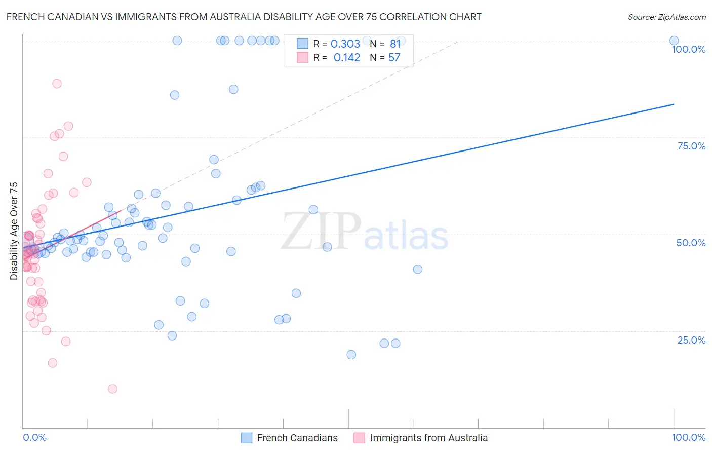 French Canadian vs Immigrants from Australia Disability Age Over 75