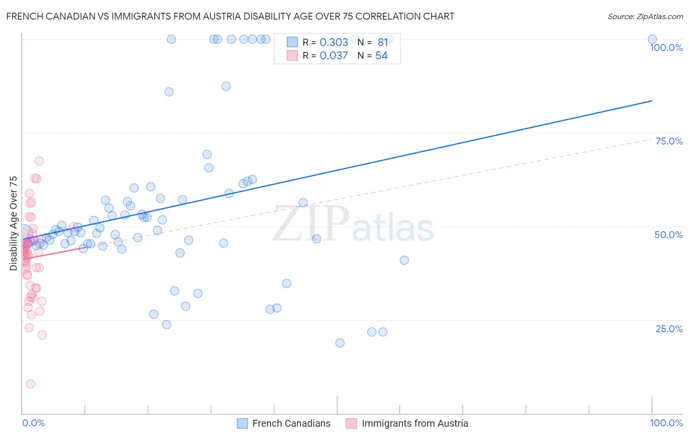 French Canadian vs Immigrants from Austria Disability Age Over 75