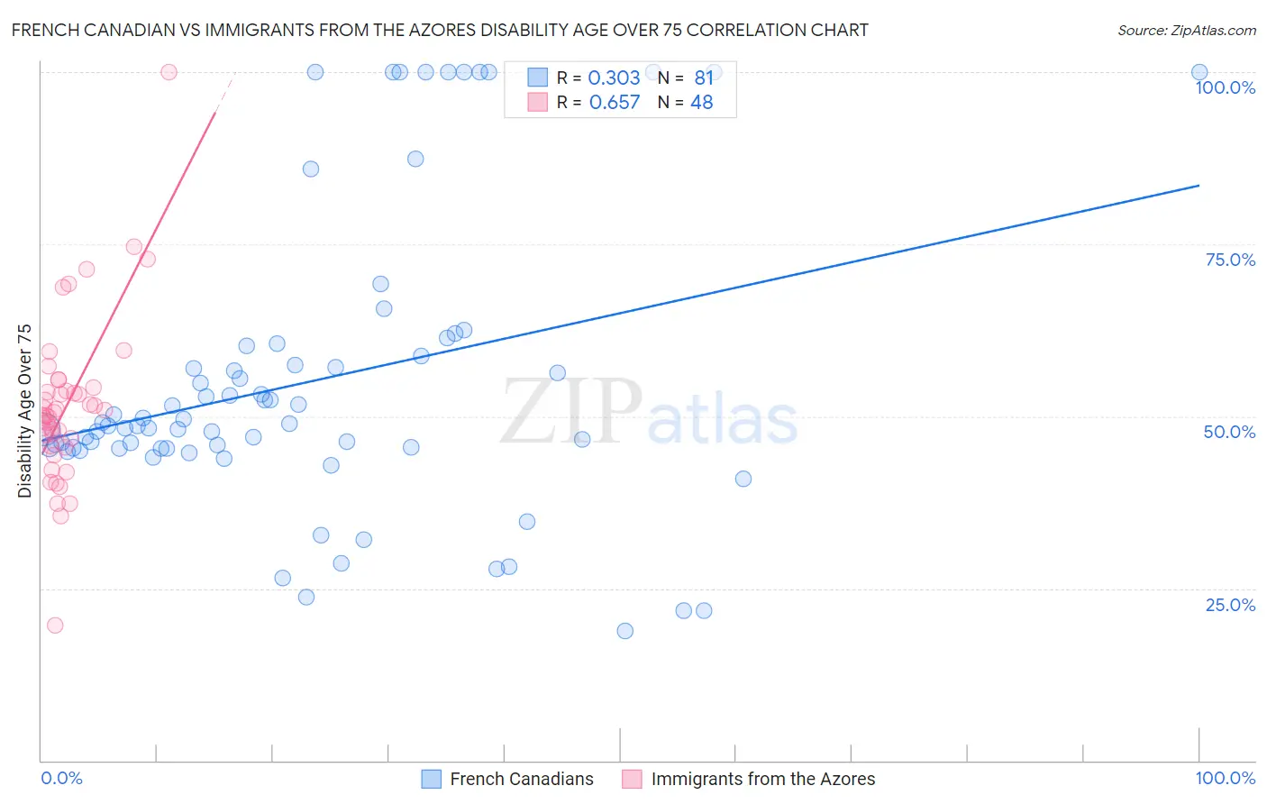 French Canadian vs Immigrants from the Azores Disability Age Over 75