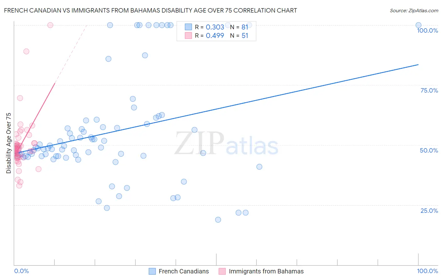 French Canadian vs Immigrants from Bahamas Disability Age Over 75