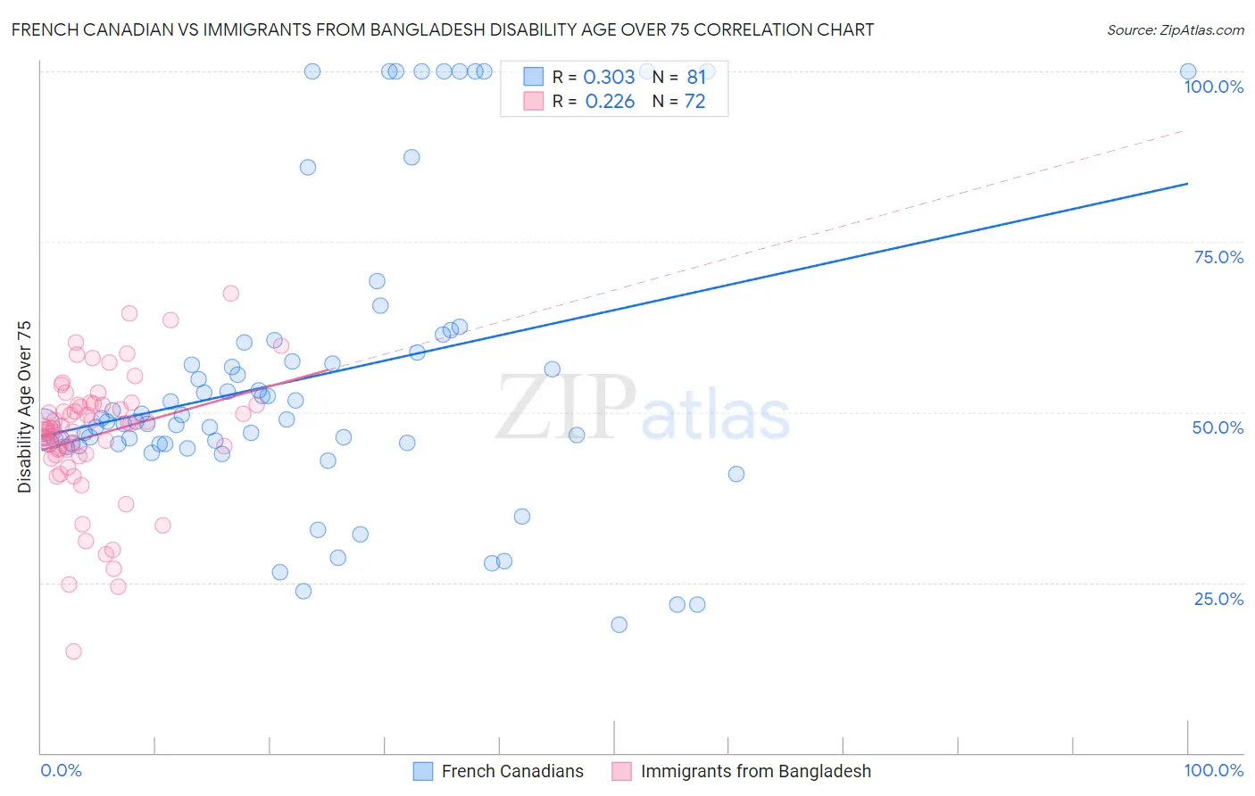 French Canadian vs Immigrants from Bangladesh Disability Age Over 75