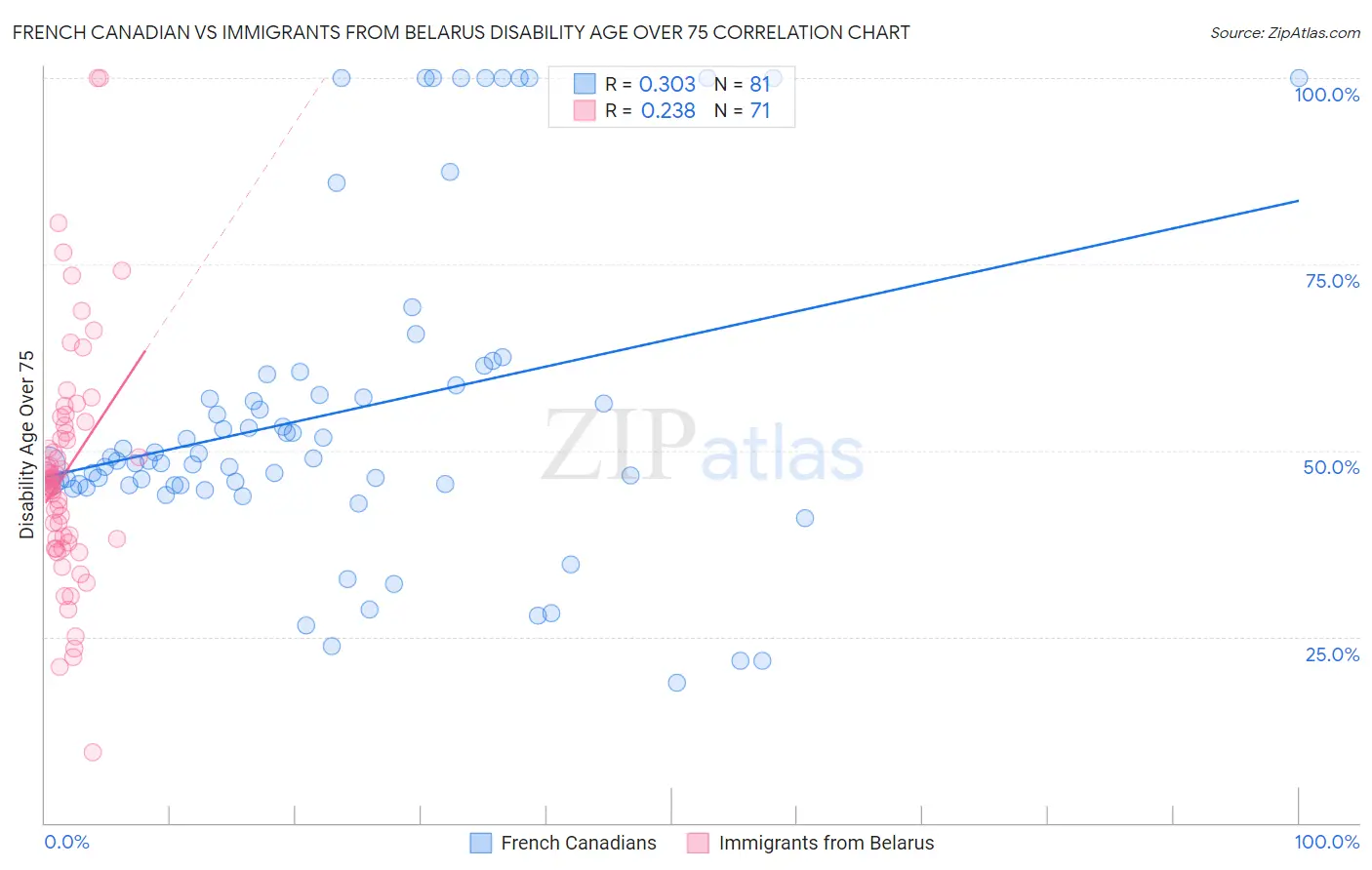 French Canadian vs Immigrants from Belarus Disability Age Over 75
