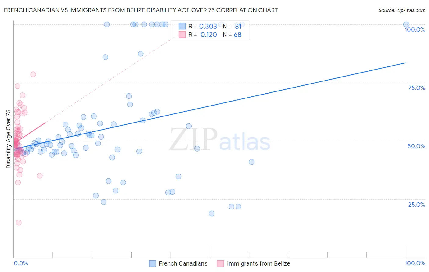 French Canadian vs Immigrants from Belize Disability Age Over 75