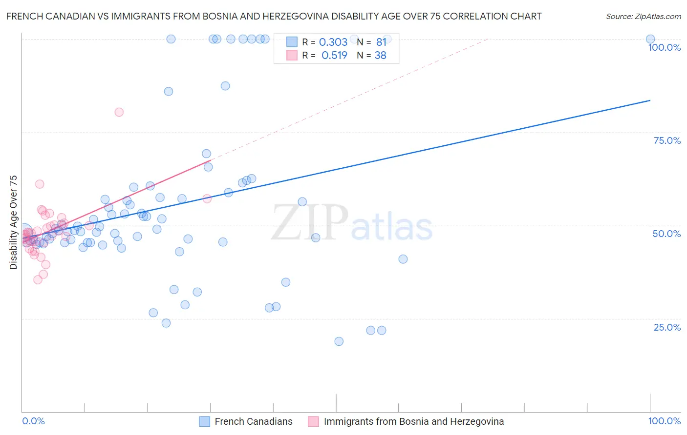 French Canadian vs Immigrants from Bosnia and Herzegovina Disability Age Over 75