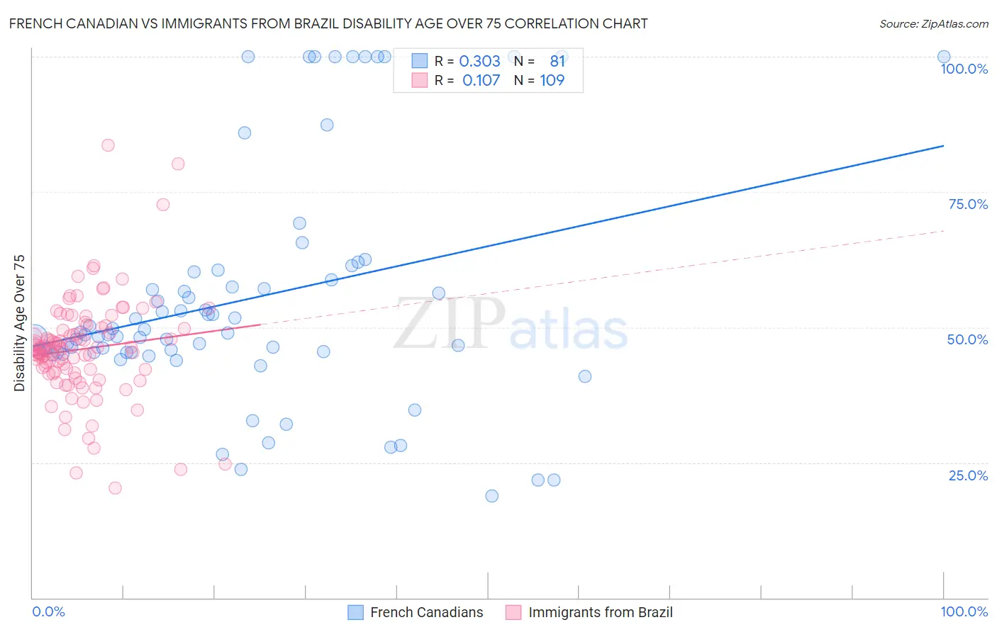 French Canadian vs Immigrants from Brazil Disability Age Over 75