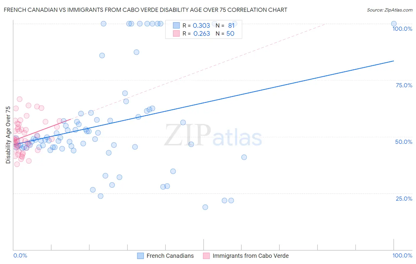 French Canadian vs Immigrants from Cabo Verde Disability Age Over 75